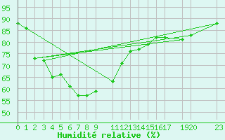 Courbe de l'humidit relative pour Pottuvil