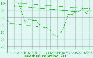 Courbe de l'humidit relative pour Leipzig