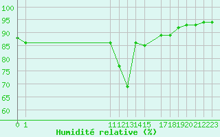 Courbe de l'humidit relative pour San Chierlo (It)