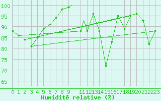 Courbe de l'humidit relative pour Cranwell