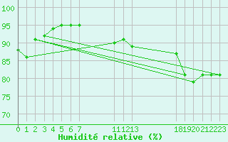 Courbe de l'humidit relative pour Saint-Haon (43)