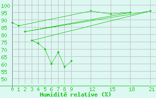 Courbe de l'humidit relative pour Pichit