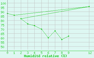 Courbe de l'humidit relative pour Pichit