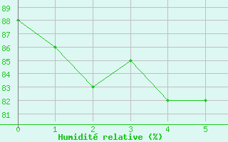 Courbe de l'humidit relative pour Bremerhaven