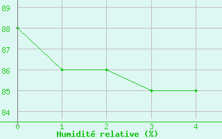 Courbe de l'humidit relative pour List / Sylt