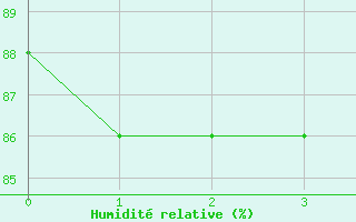 Courbe de l'humidit relative pour Fair Isle