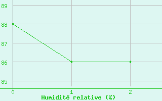 Courbe de l'humidit relative pour Latnivaara