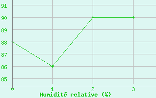 Courbe de l'humidit relative pour Mallnitz Ii