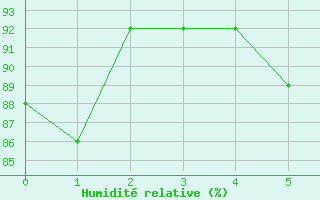 Courbe de l'humidit relative pour Sachs Harbour, N. W. T.