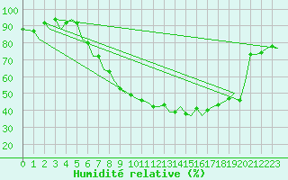 Courbe de l'humidit relative pour Zurich-Kloten