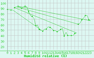 Courbe de l'humidit relative pour Zurich-Kloten