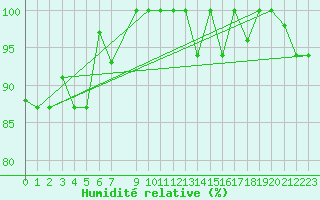 Courbe de l'humidit relative pour Gabes