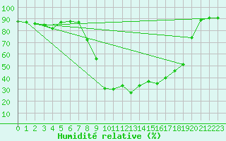 Courbe de l'humidit relative pour Les Charbonnires (Sw)