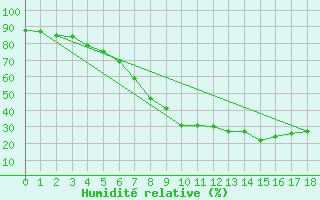 Courbe de l'humidit relative pour Lakatraesk