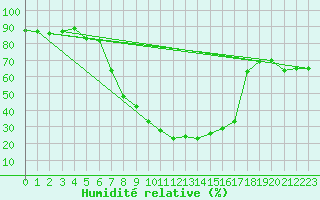 Courbe de l'humidit relative pour Praha Kbely