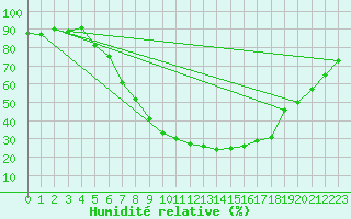Courbe de l'humidit relative pour Schwandorf