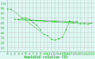 Courbe de l'humidit relative pour Obergurgl