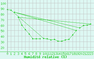 Courbe de l'humidit relative pour Kittila Pokka