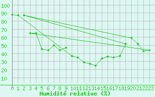 Courbe de l'humidit relative pour Villar-d'Arne (05)