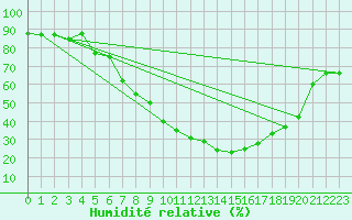 Courbe de l'humidit relative pour Botosani