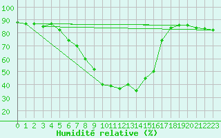 Courbe de l'humidit relative pour Genthin