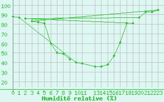 Courbe de l'humidit relative pour Kuhmo Kalliojoki
