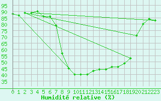 Courbe de l'humidit relative pour Porreres