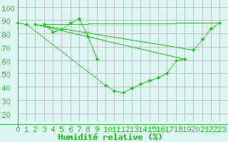 Courbe de l'humidit relative pour Perpignan (66)