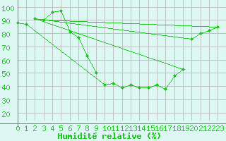 Courbe de l'humidit relative pour Mariapfarr