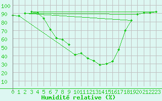 Courbe de l'humidit relative pour Mondsee