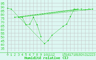 Courbe de l'humidit relative pour Jijel Achouat