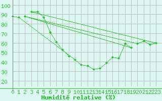 Courbe de l'humidit relative pour Fribourg (All)