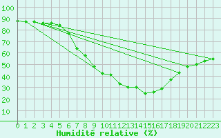 Courbe de l'humidit relative pour Wien Unterlaa