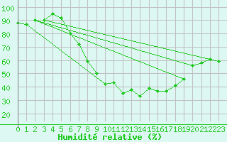 Courbe de l'humidit relative pour Gera-Leumnitz
