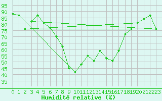 Courbe de l'humidit relative pour Jijel Achouat