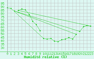 Courbe de l'humidit relative pour Chemnitz