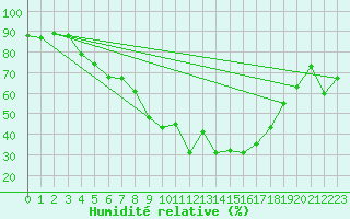 Courbe de l'humidit relative pour Joensuu Linnunlahti