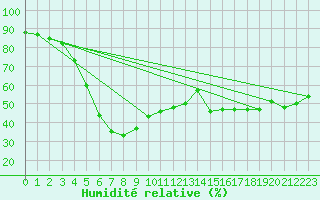 Courbe de l'humidit relative pour Galzig