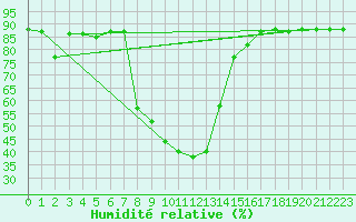 Courbe de l'humidit relative pour Jaca