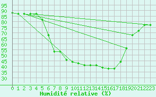 Courbe de l'humidit relative pour Hohenfels
