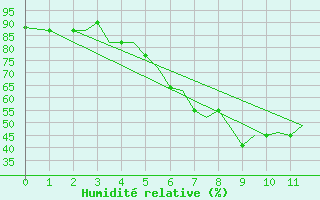 Courbe de l'humidit relative pour Pskov
