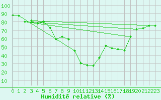 Courbe de l'humidit relative pour Santa Maria, Val Mestair