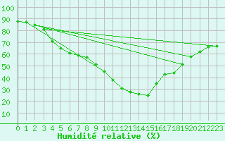Courbe de l'humidit relative pour Coimbra / Cernache