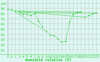 Courbe de l'humidit relative pour Le Luc - Cannet des Maures (83)