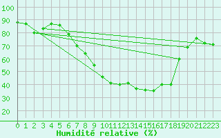 Courbe de l'humidit relative pour Barsinghausen-Hohenb