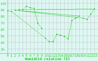 Courbe de l'humidit relative pour Piding