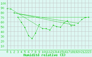 Courbe de l'humidit relative pour Grand Saint Bernard (Sw)