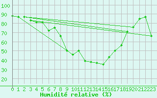Courbe de l'humidit relative pour Gioia Del Colle