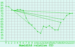 Courbe de l'humidit relative pour La Molina
