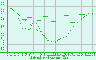 Courbe de l'humidit relative pour Porreres